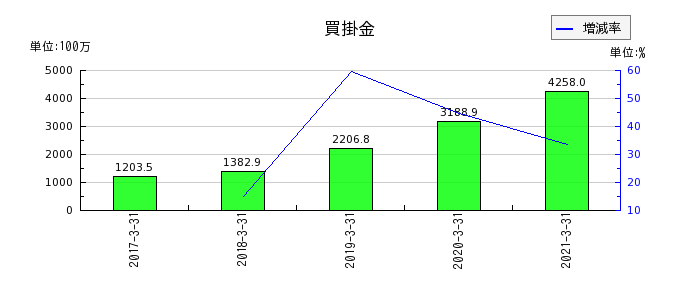 イーブックイニシアティブジャパンの株主資本合計の推移