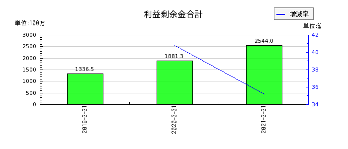 イーブックイニシアティブジャパンの利益剰余金合計の推移