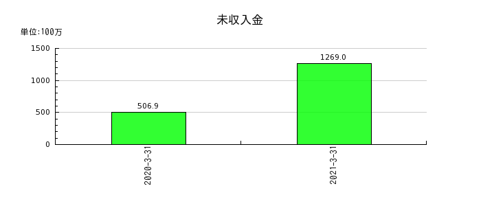 イーブックイニシアティブジャパンの未収入金の推移