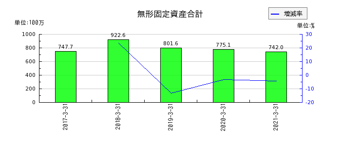 イーブックイニシアティブジャパンの無形固定資産合計の推移