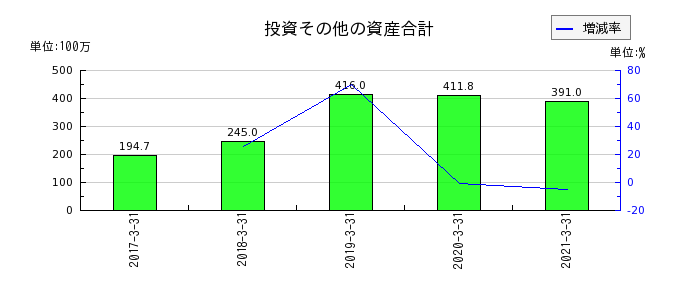 イーブックイニシアティブジャパンの投資その他の資産合計の推移