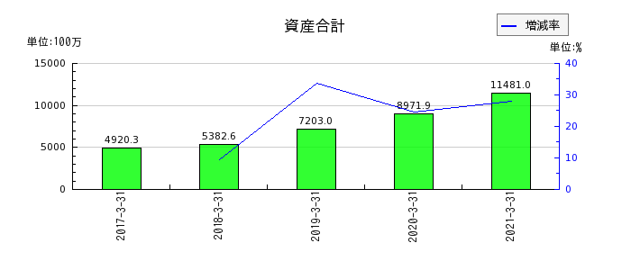 イーブックイニシアティブジャパンの資産合計の推移
