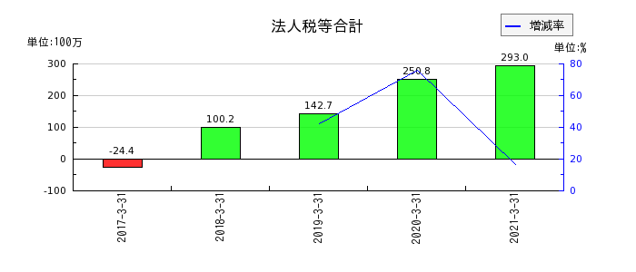 イーブックイニシアティブジャパンの法人税等合計の推移