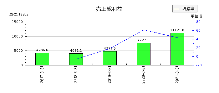 イーブックイニシアティブジャパンの売上総利益の推移