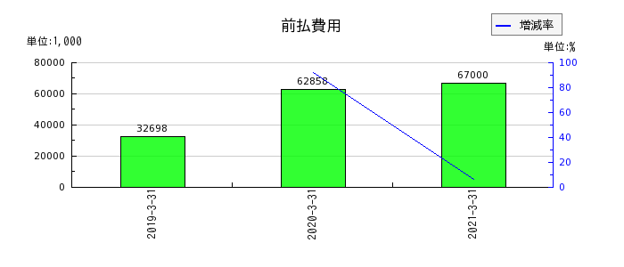 イーブックイニシアティブジャパンの前払費用の推移