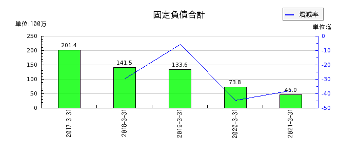 イーブックイニシアティブジャパンの固定負債合計の推移