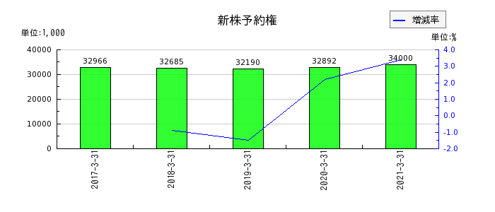 イーブックイニシアティブジャパンの新株予約権の推移