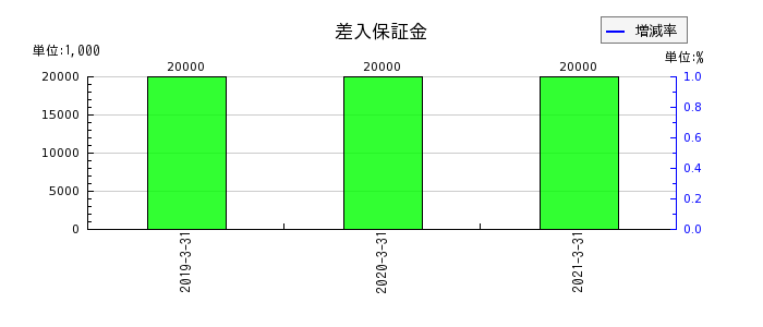 イーブックイニシアティブジャパンの差入保証金の推移