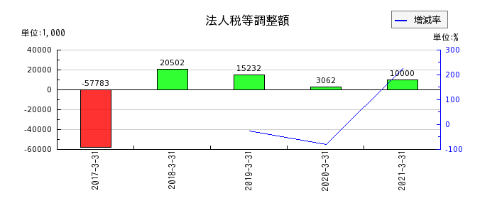 イーブックイニシアティブジャパンの法人税等調整額の推移