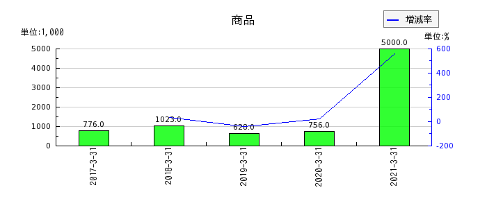 イーブックイニシアティブジャパンの営業外費用合計の推移