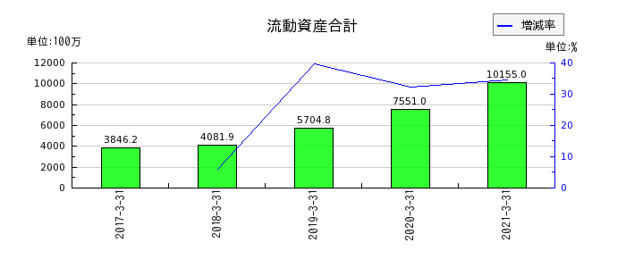 イーブックイニシアティブジャパンの流動資産合計の推移