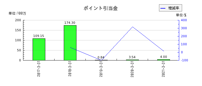 イーブックイニシアティブジャパンのポイント引当金の推移