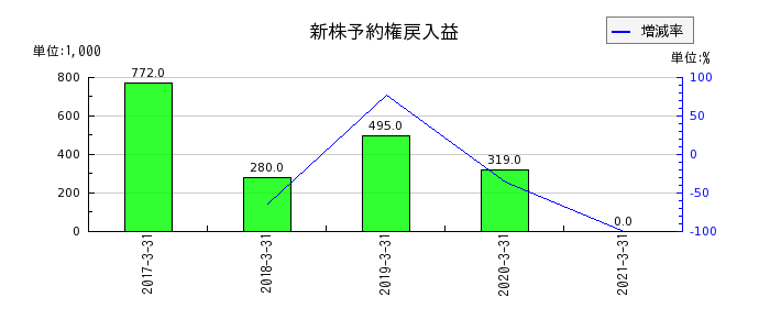 イーブックイニシアティブジャパンの新株予約権戻入益の推移