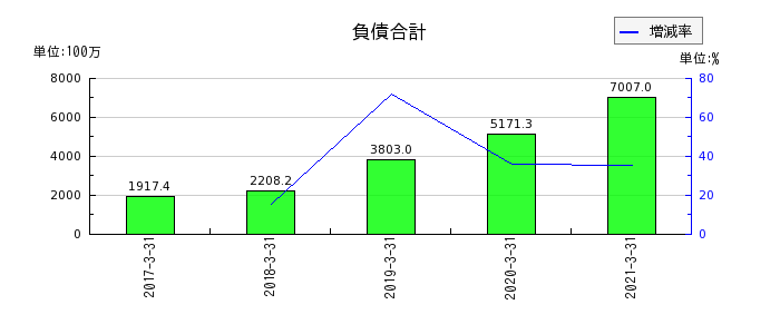 イーブックイニシアティブジャパンの負債合計の推移