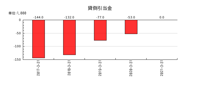 イーブックイニシアティブジャパンの評価換算差額等合計の推移