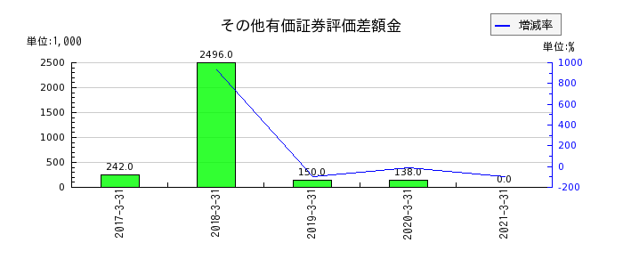イーブックイニシアティブジャパンのその他有価証券評価差額金の推移