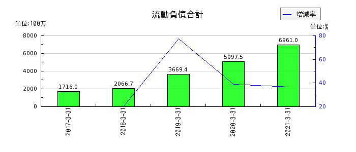 イーブックイニシアティブジャパンの流動負債合計の推移