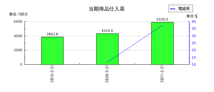 イーブックイニシアティブジャパンの当期商品仕入高の推移