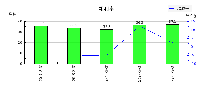 イーブックイニシアティブジャパンの粗利率の推移