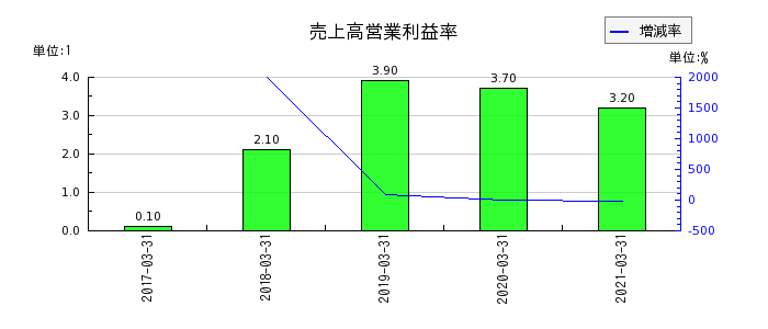 イーブックイニシアティブジャパンの売上高営業利益率の推移