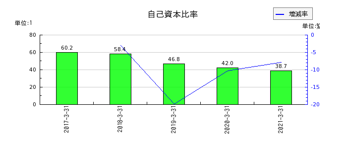 イーブックイニシアティブジャパンの自己資本比率の推移