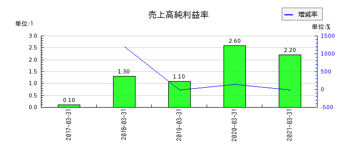 イーブックイニシアティブジャパンの売上高純利益率の推移