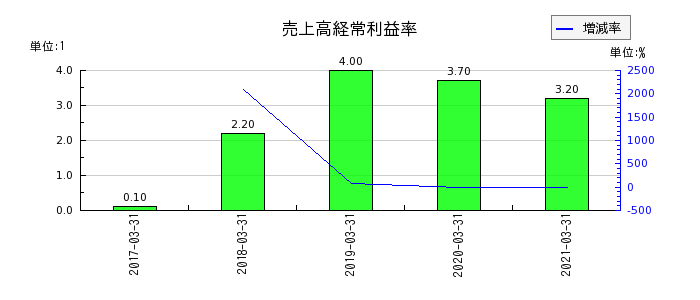 イーブックイニシアティブジャパンの売上高経常利益率の推移