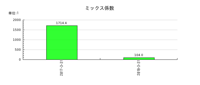 イーブックイニシアティブジャパンのミックス係数の推移