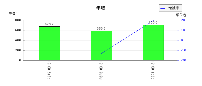 イーブックイニシアティブジャパンの年収の推移