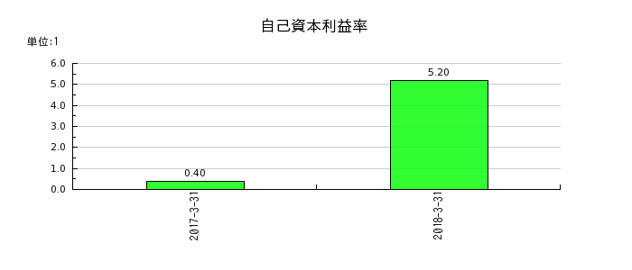 イーブックイニシアティブジャパンの自己資本利益率の推移