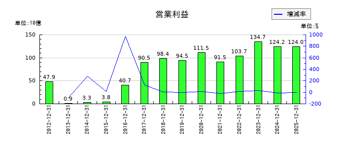 ネクソンの通期の営業利益推移