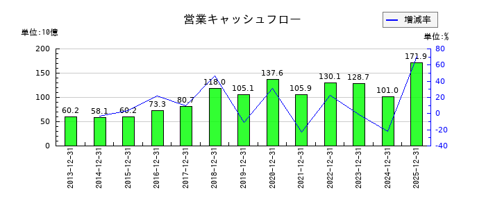 ネクソンの営業キャッシュフロー推移