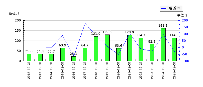 ネクソンのEPS(一株当たりの利益)推移