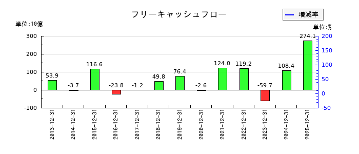 ネクソンのフリーキャッシュフロー推移