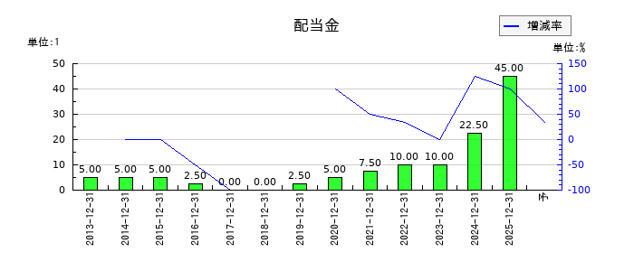 ネクソンの年間配当金推移