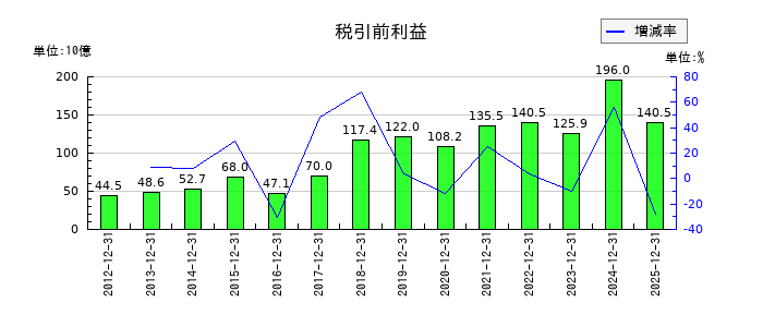 ネクソンの通期の経常利益推移