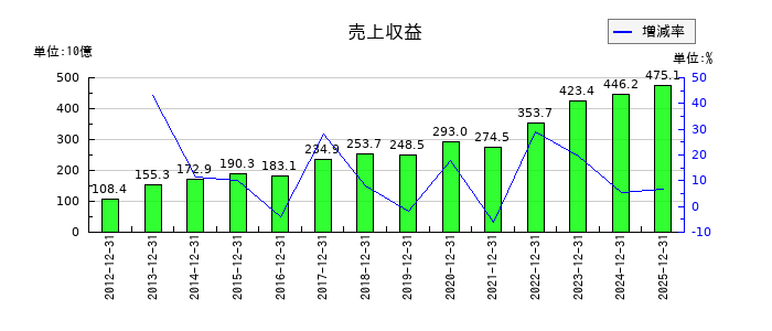 ネクソンの通期の売上高推移