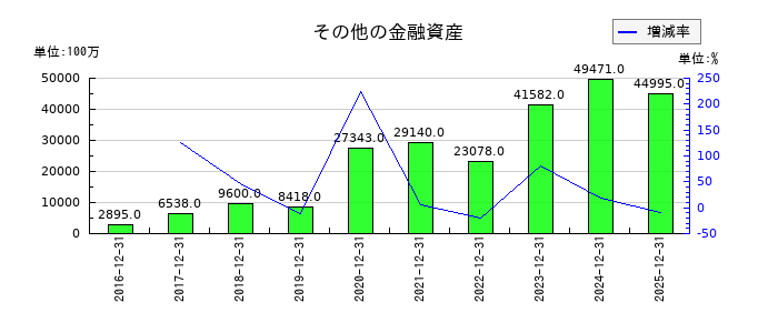 ネクソンのその他の金融資産の推移