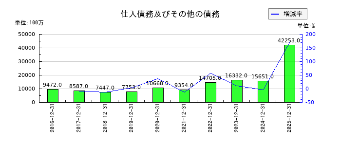 ネクソンの仕入債務及びその他の債務の推移