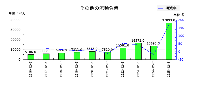 ネクソンのその他の流動負債の推移