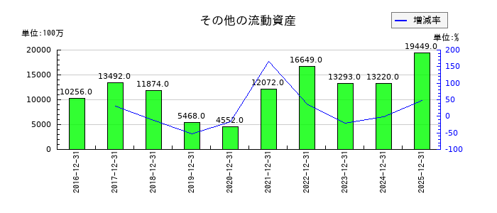ネクソンのその他の流動資産の推移