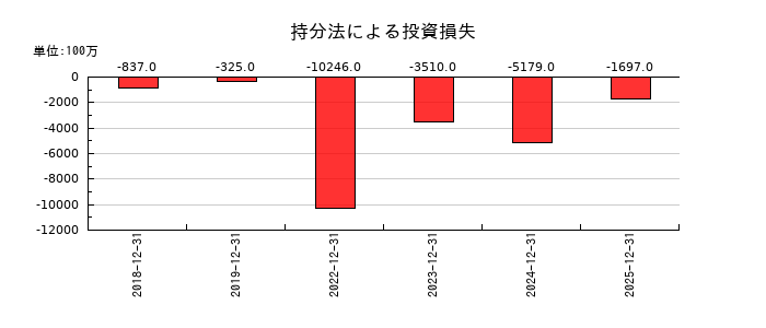 ネクソンの持分法による投資損失の推移