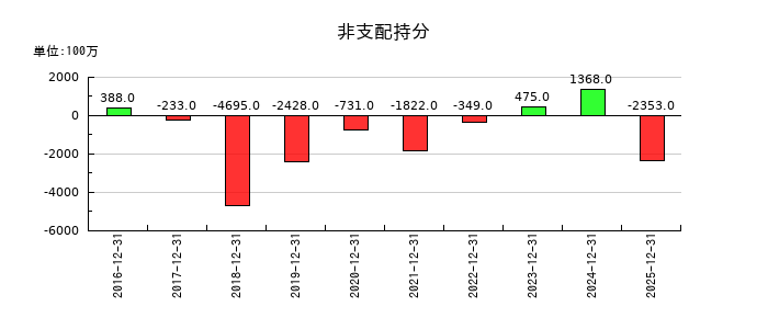 ネクソンの非支配持分の推移