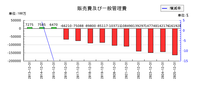 ネクソンの販売費及び一般管理費の推移