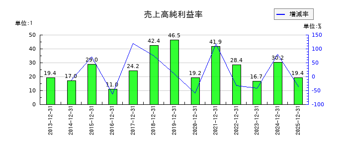 ネクソンの売上高純利益率の推移