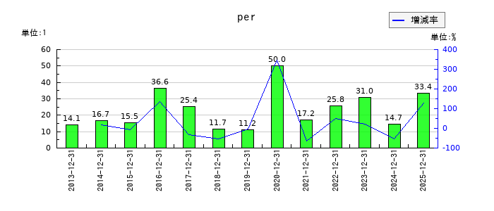 ネクソンのperの推移