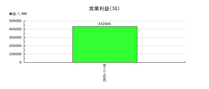 伊澤タオルの第3四半期の営業利益推移