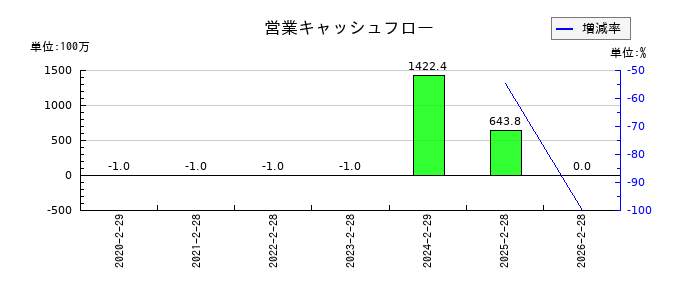 伊澤タオルの営業キャッシュフロー推移