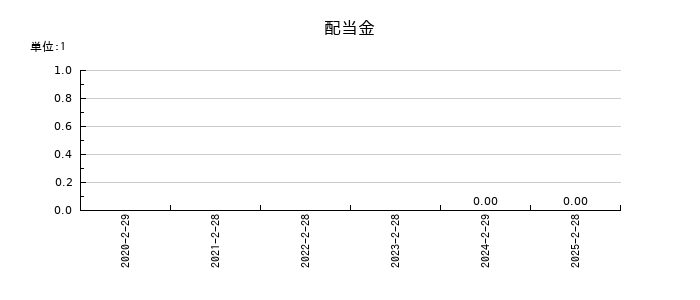 伊澤タオルの年間配当金推移
