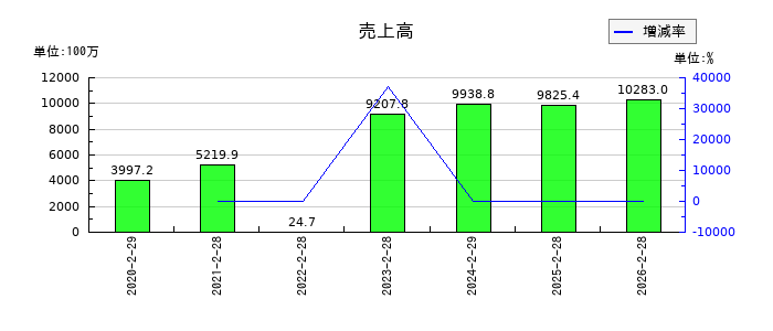 伊澤タオルの通期の売上高推移